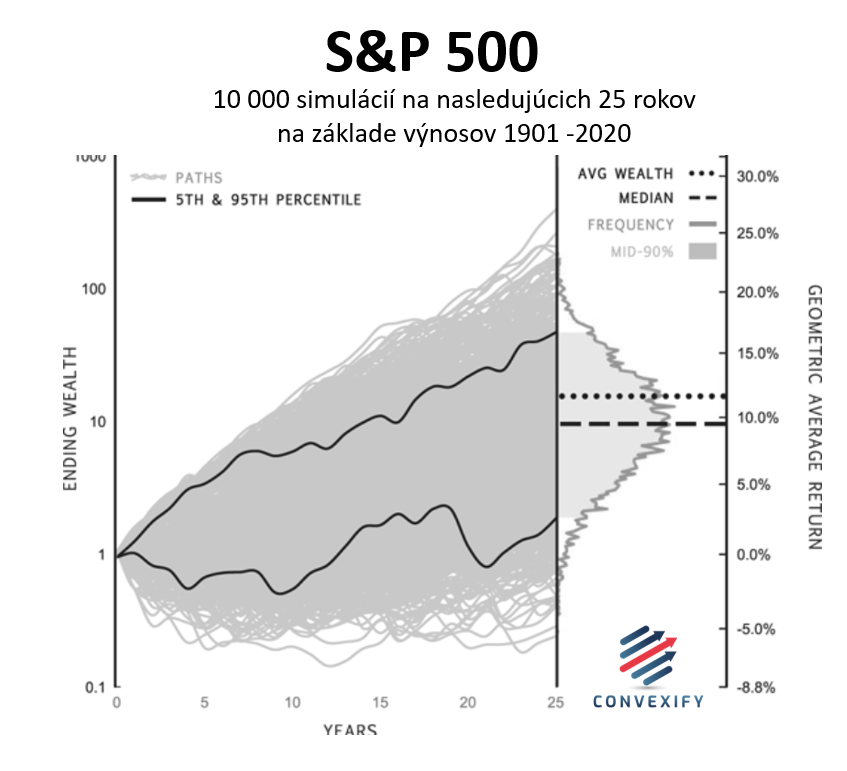 Simulácia S&P500 na nasledujucich 25 rokov