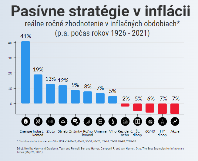 Pasaívne investovanie v inflácii