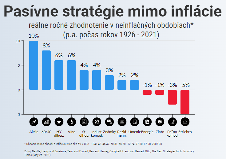 Pasívne investovanie mimo inflácie